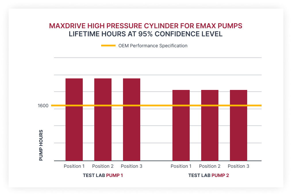 MaxDrive EnduroMax HIGH PRESSURE CYLINDER